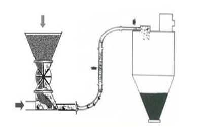 氣力輸送設備 氣力輸送設備