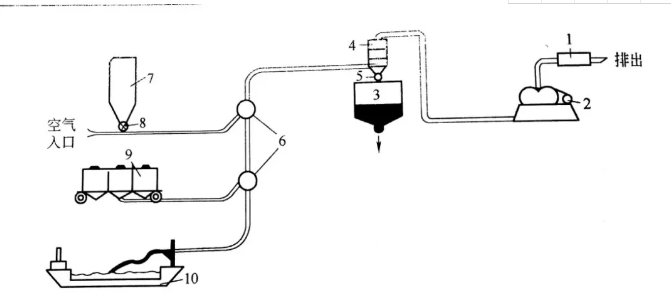 氣力輸送設備 氣力輸送設備