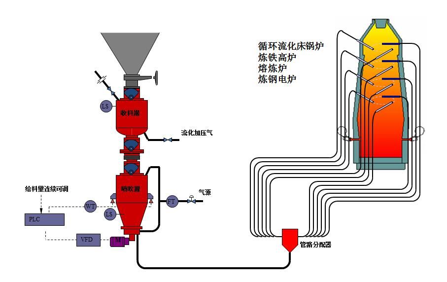 粉體輸送設備是如何被市場定義為環(huán)保設備的？應用范圍有哪些？